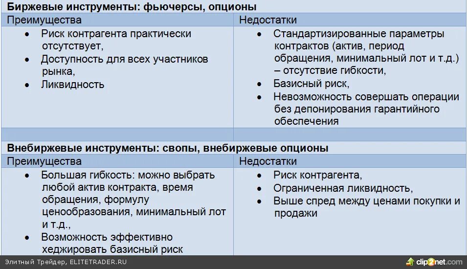 Фьючерсы и опционы разница