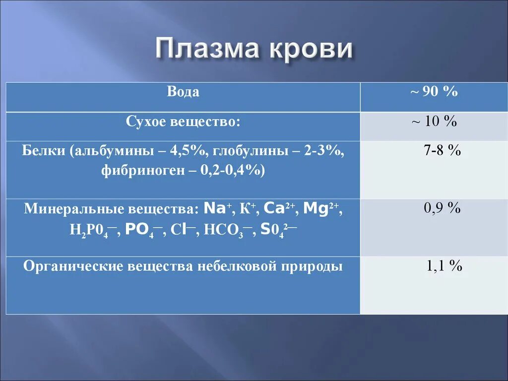 Белок плазмы крови содержащий белок. Количество Минеральных веществ в плазме крови равно:. Белки плазмы крови содержание. Процентное содержание белков в плазме крови. Белковые соединения плазмы крови.