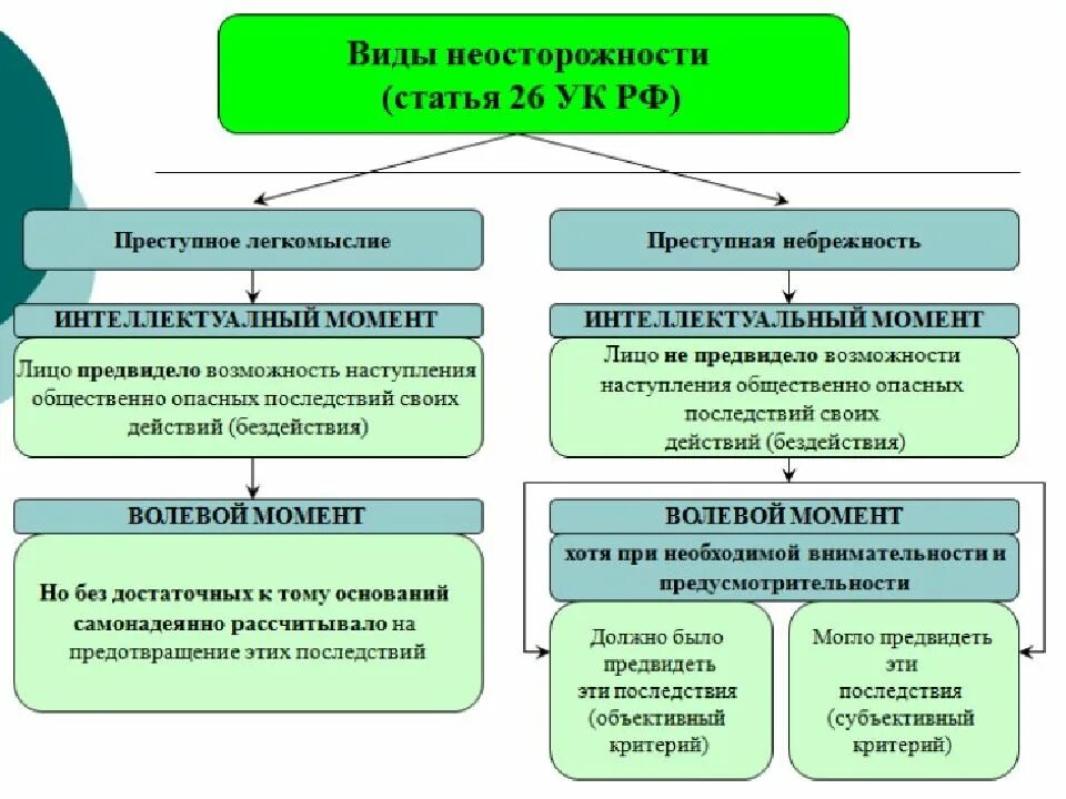 Неосторожность и ее виды. Понятие и виды неосторожности. Неосторожность и ее виды в уголовном праве. Виды неумышленных преступлений. Виды неосторожности ук рф