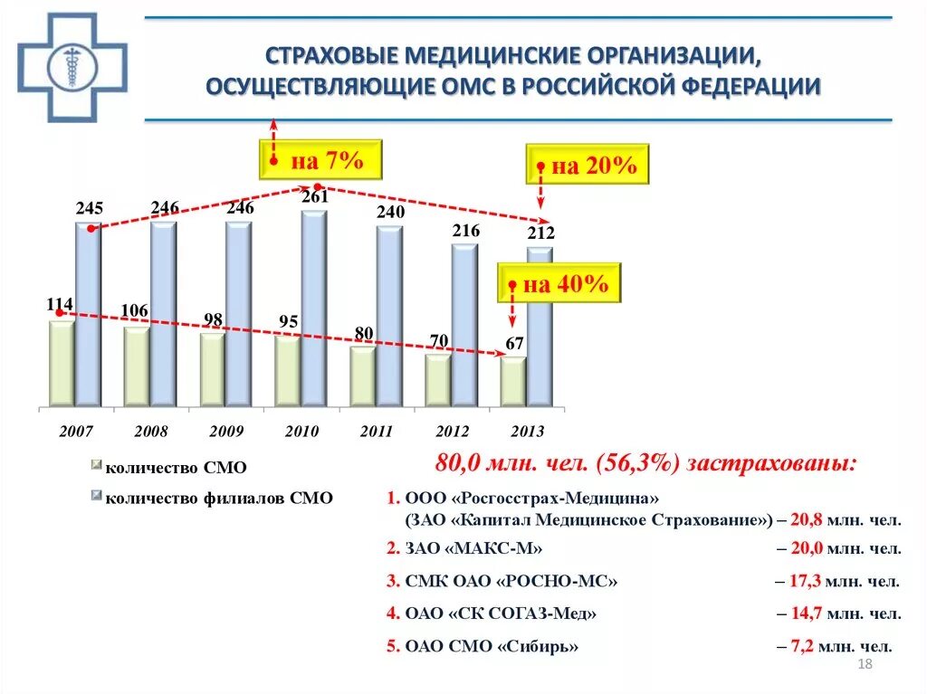 Организация ОМС. Страховая медицинская организация. Медицинские организации ОМС. Страховая организация ОМС. Количество медицинский учреждений