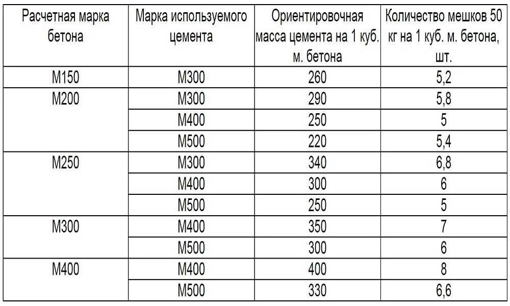 Сколько щебня надо на 1 куб бетона. Цемент 500 расход на 1м3 бетона. сколько цемента на 1 куб бетона м200. цемент на 1 м3 бетона м200. кг цемента на куб бетона м200.