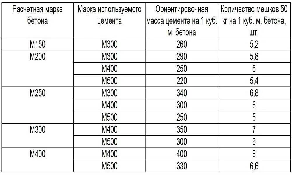 Сколько цемента на куб бетона м400