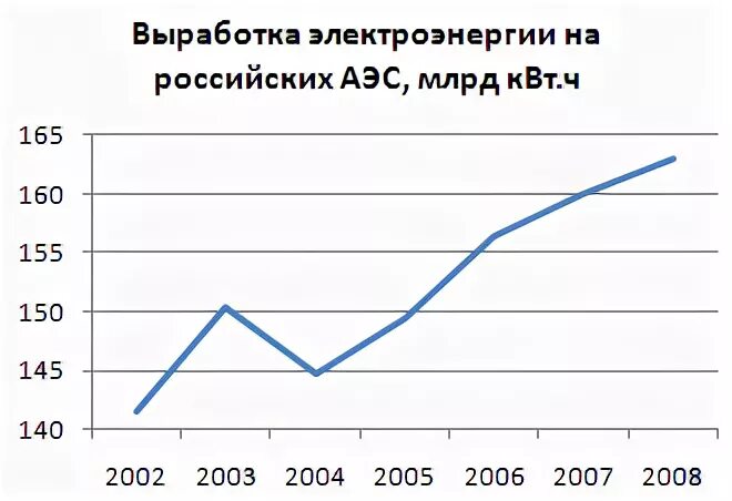 Производство 1 квт ч на аэс. Схема выработки электроэнергии на АЭС. Выработка электроэнергии АЭС России, млрд. КВТ.Ч. Характеристика электоэнергии в российский Федерации. Литва Кол-во энергии в АЭС.