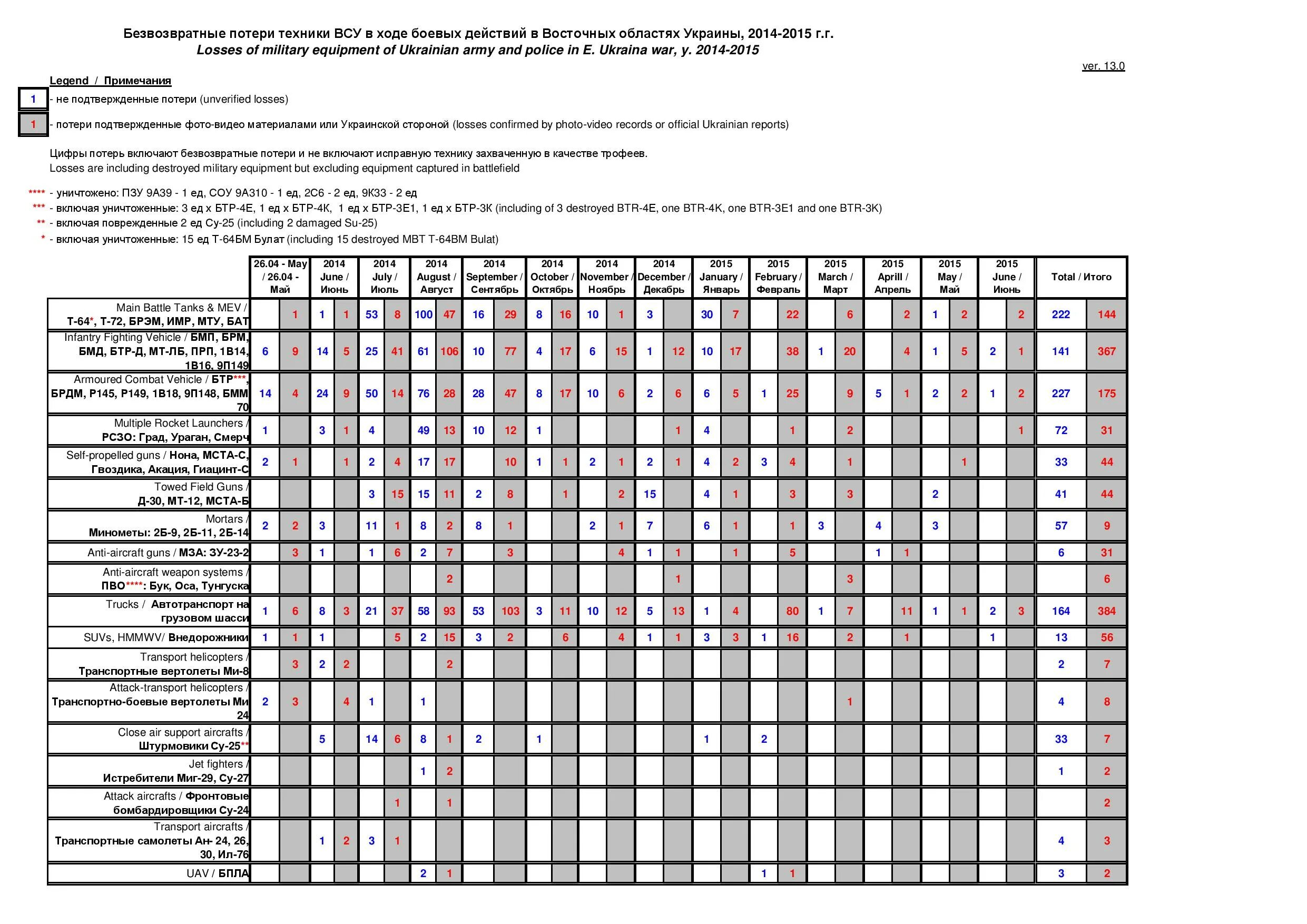 Сколько потерь на украине на сегодняшний. Потери техники ВСУ таблица. Потери техники ВСУ статистика. График потери техники ВСУ. Статистика уничтоженной техники ВСУ таблица.