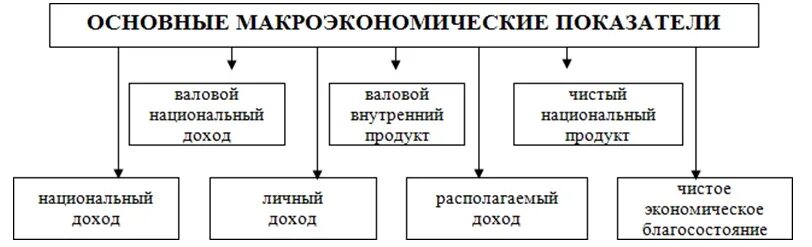 Структурная схема макроэкономики. Схема взаимосвязи макроэкономических показателей. Основные макроэкономические показатели схема. Макроэкономические показатели развития экономики схема.