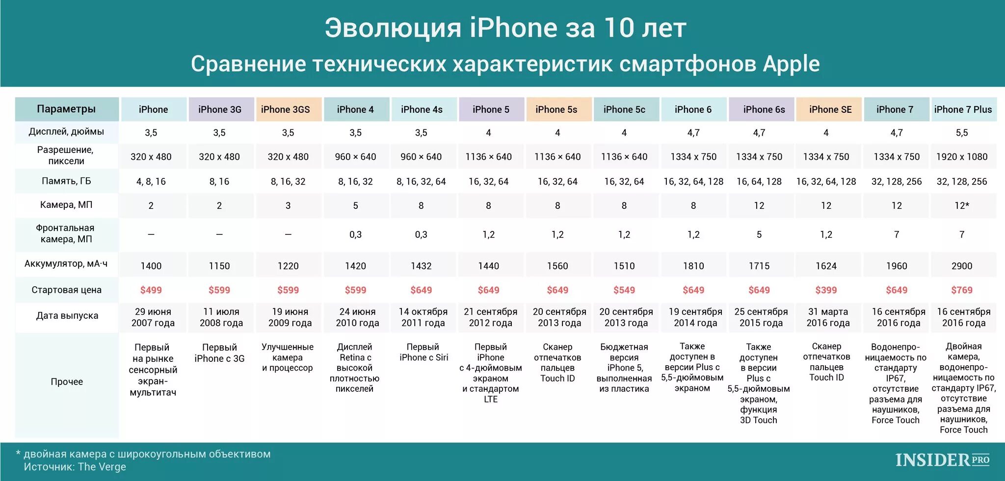 Сравнение с 23 с айфоном. Iphone характеристики всех моделей таблица. Характеристики айфонов в таблице. Айфоны сравнение размеров всех моделей таблица. Характеристики айфонов в таблице всех.