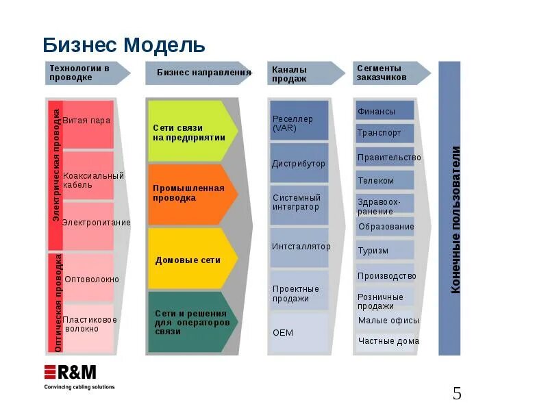 Бизнес модель продаж. Каналы сбыта в бизнес модели. Бизнес модель модель продаж. Каналы в бизнес моделях. Модели сбыта