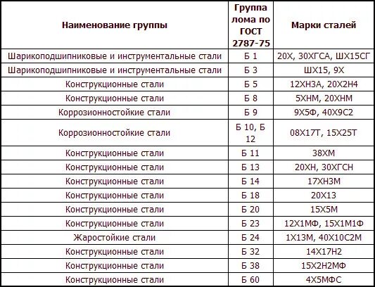 Прайс лист цветных металлов новосибирске. Классификация черного лома по группам. Таблица габаритов металлолома. Классификация металлолома по классам категориям и видам. Категории цветного металлолома расшифровка таблица.