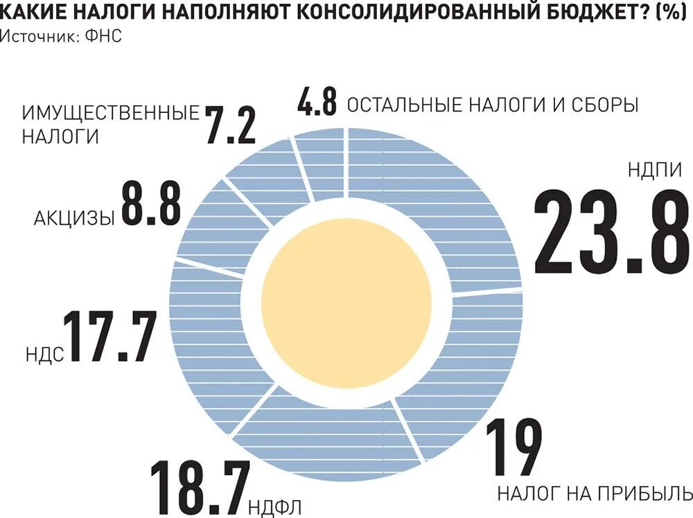 Когда должны приходить налоги. Бюджет и налогообложение. Налоги в бюджет. Какие налоги наполняют бюджет России. Наполнение бюджета от налогов.