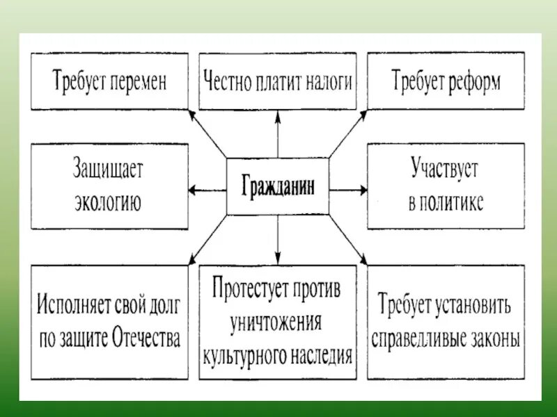 Гражданин россии презентация 7 класс обществознание боголюбов. Гражданин это в обществознании 7 класс.