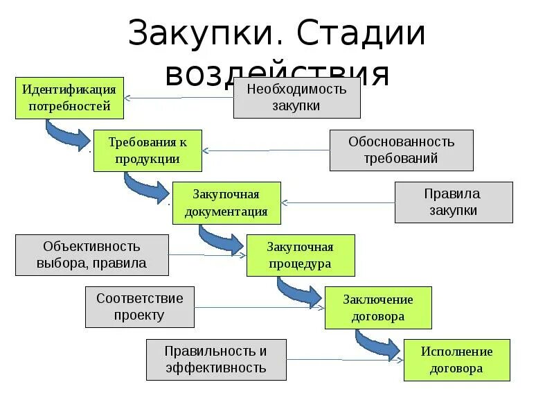 Гоф закупка. Этапы закупочного процесса схема. Этапы закупочных процедур. Стадии закупочной деятельности. Этапы процедуры закупки.