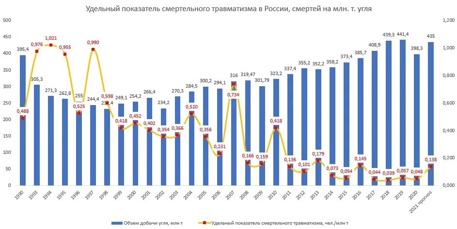 Добыча угля млн т. Удельные показатели травматизма. Динамика добычи угля. Удельный показатель смертельного травматизма. Статистика добычи угля в России.