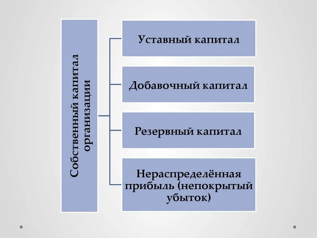 Добавочный капитал нераспределенная прибыль. Уставный капитал и резервный капитал. Уставный добавочный резервный капитал. Уставный капитал понятие и его структура. Виды капиталов уставный добавочный.