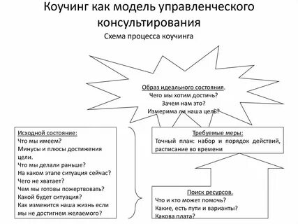 Развитие коучинга