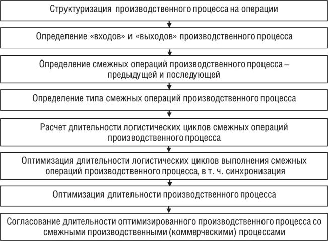 Непоточные методы организации производства. Повышение эффективности производственного процесса. Организация производственного процесса на предприятии. Методология производственного процесса. Производственный процесс и цикл.