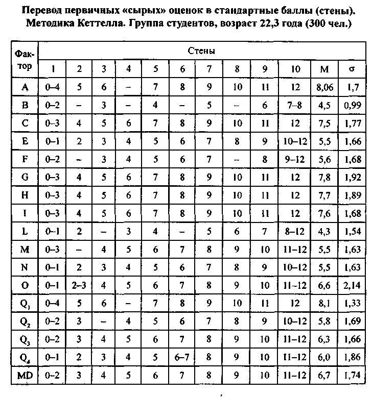 Тест кеттела 16. Ключ к тесту Кеттелла 187 вопросов. Опросник Кеттелла 187 вопросов правильные ответы. 16 Факторный личностный опросник Кеттелла ответы. 16-Ти факторный опросник Кеттелла форма а ответы.