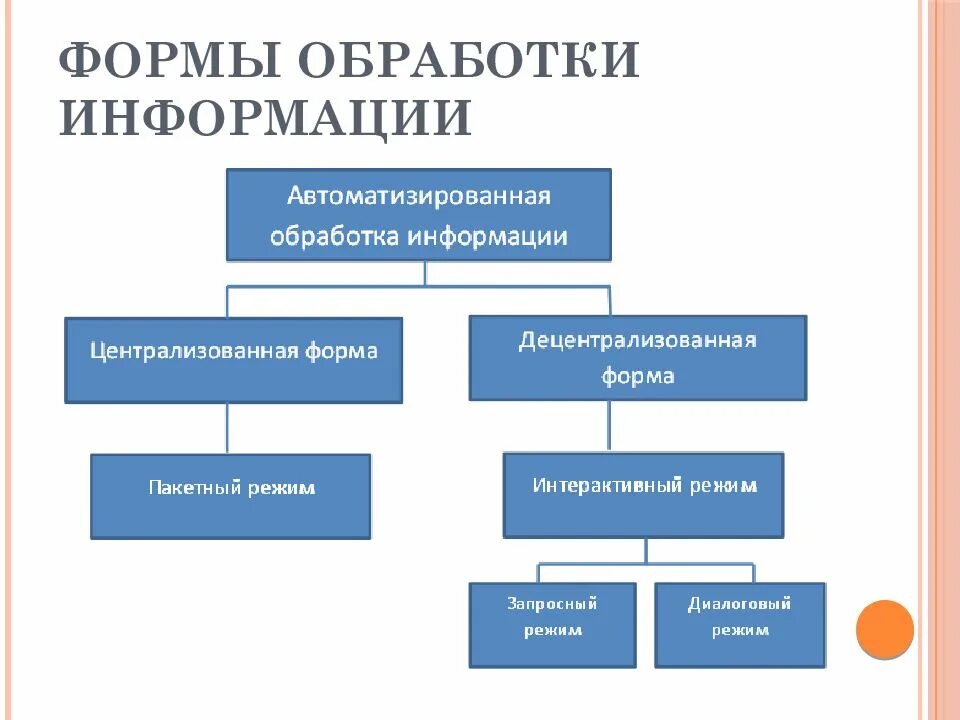 Способы обработки информации схема. Автоматизация обработки информации. Автоматизированная система обработки информации. Автоматизация процесса обработки информации. Автоматизированных средств обработки информации