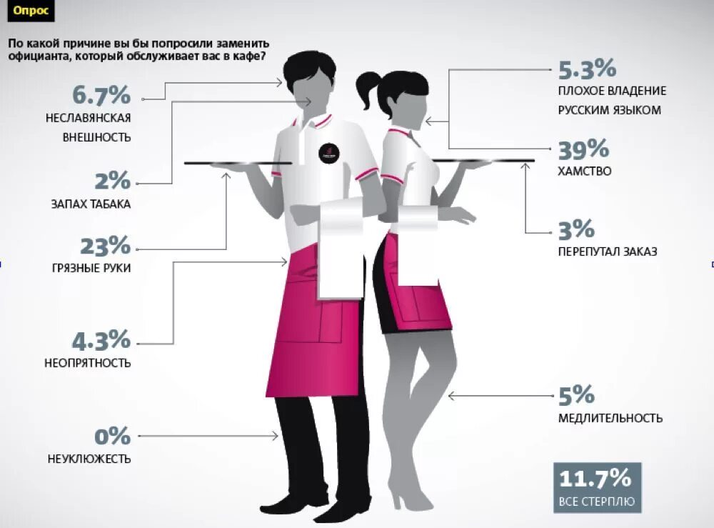 Сколько зарабатывает клиент. Стандарты официанта. Правила работы официанта. Внешний вид официанта. Стандарты официанта кафе.