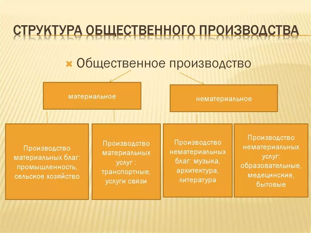 Структура общественного производства. Отрасли общественного производства. Общественное производство. Материальное и нематериальное производство.