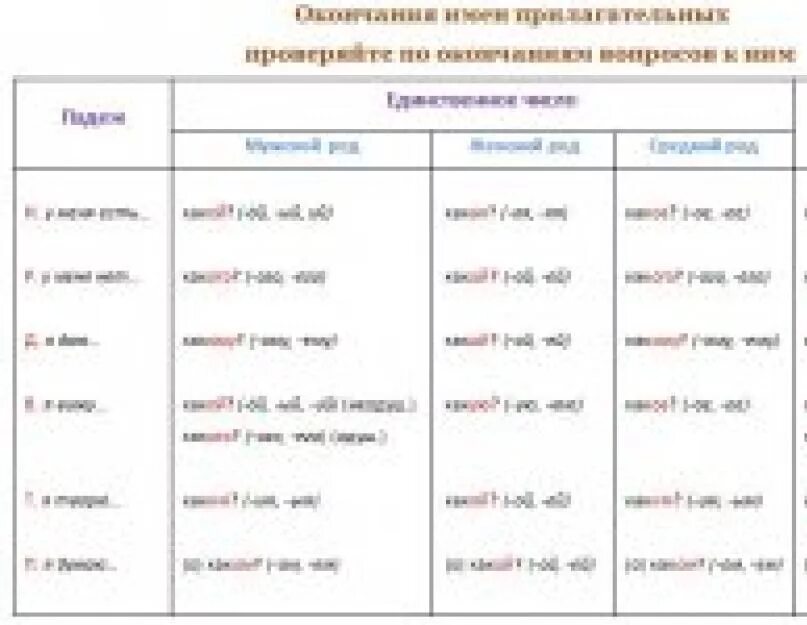 Таблица склонения изменения по падежам имен прилагательных