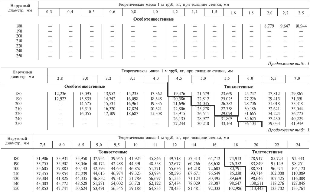 Труба 75 толщина стенки. Труба 273 наружный диаметр ГОСТ. Длина трубы стальной бесшовной таблица. Вес трубы ГОСТ 8734-75 таблица. Труба 255 стальная толщина стенки трубы.