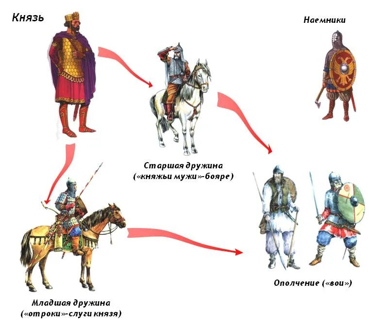 Дружина это в истории. Формирование древнерусского государства. Дружина в древней руси. Содержание дружины. Содержание дружины.