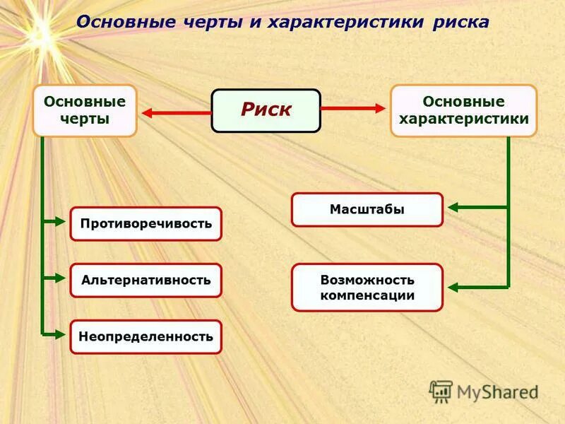 Основные характеристики риска. Основные характеристики риска. Риск. Основными характеристиками риска являются. 3 характеристики риска.