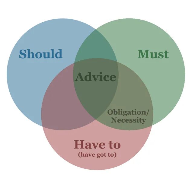 Must have to should. Must have to should правило. Must have to should ought to правило. Should must have to разница. Have to need to разница