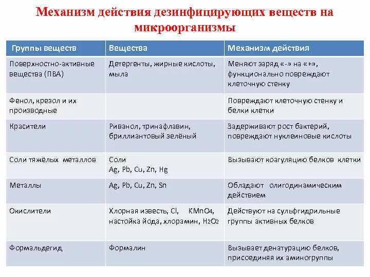 Среда второй группы. Механизмы действия дезинфицирующих веществ. Механизмы действия дезинфицирующих веществ на микробы. Механизм действия дезинфектантов. Механизмы действия дезинфицирующих веществ микробиология.