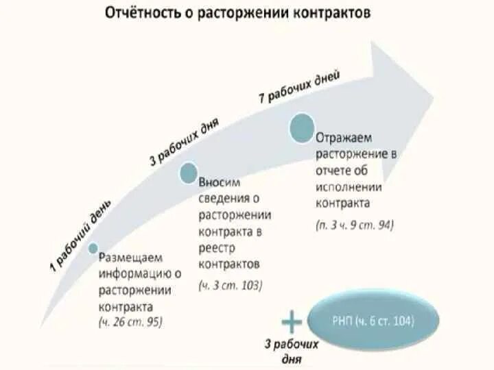 Размещение муниципальных контрактов. Виды муниципальных контрактов. муниципальный контракт. государственные и муниципальные контракты. п. муниципальные контракты 44ф.