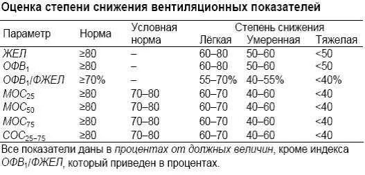 1 июля норма. Спирометрия нормальные показатели. Функция внешнего дыхания норма. Офв1 норма спирометрия. Норма показателей при спирографии.