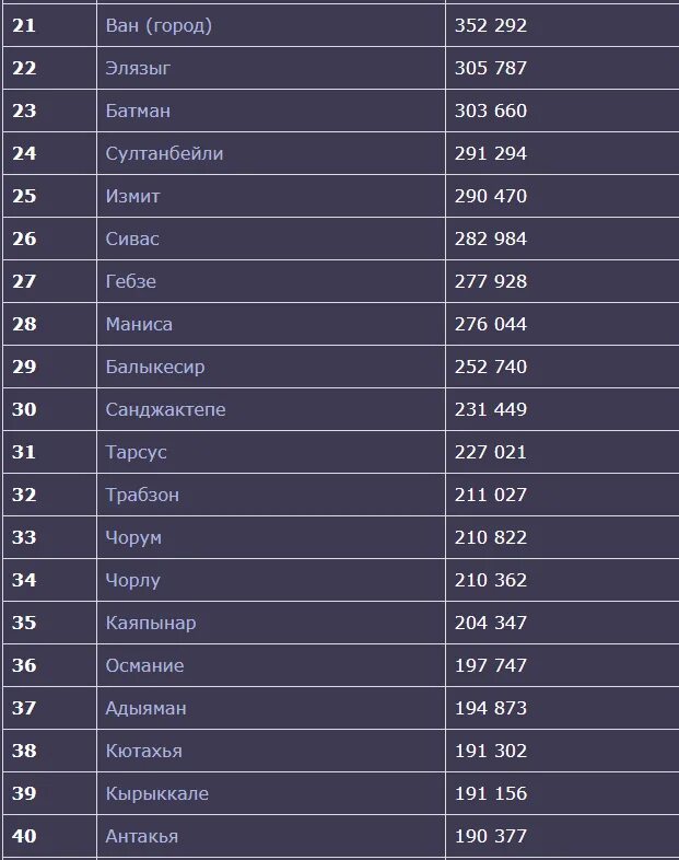 Национальный состав турции 2021. Население турции численность. Численность населения городов турции. Население турции на 2021. Города турции по численности населения.