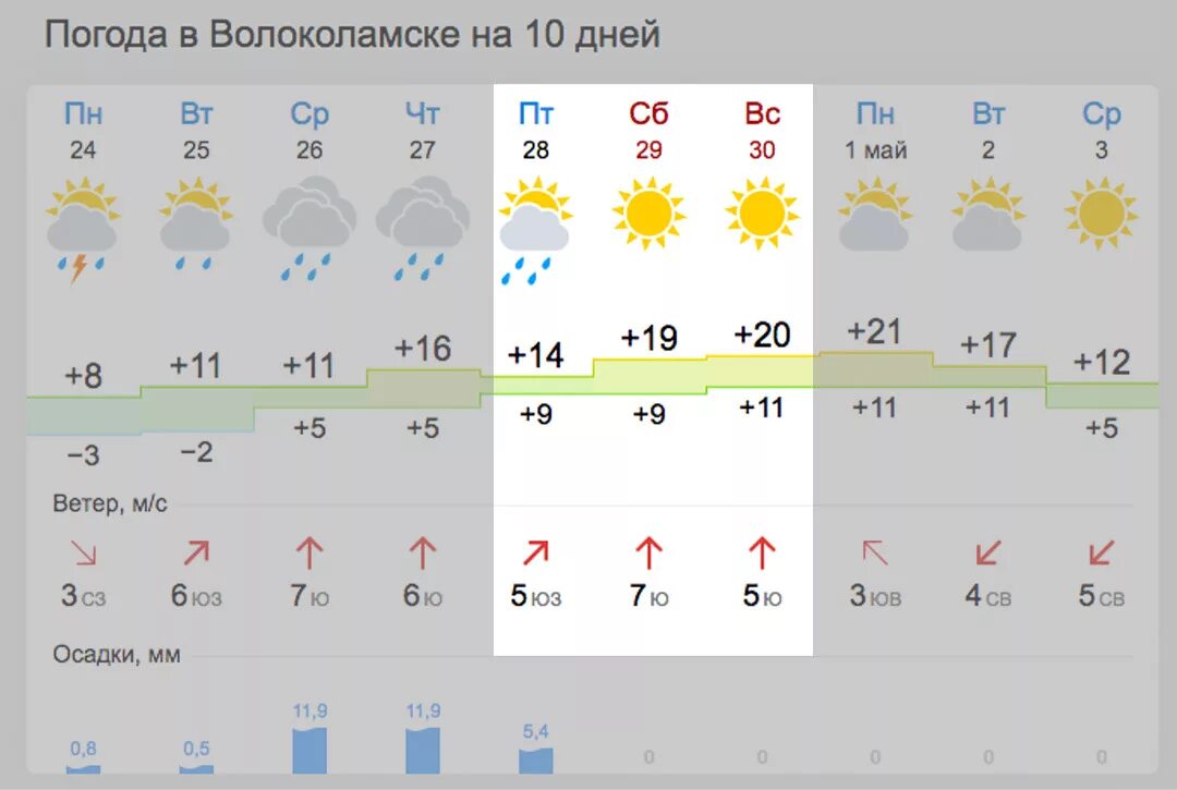 Погода в Волоколамске. Погода в Волоколамске на сегодня. Погода в Волоколамске на неделю. Погода в Волоколамске сейчас.