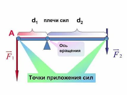 Физическая величина плечо силы