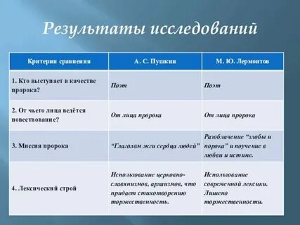 Мысль стихотворения пророк лермонтова