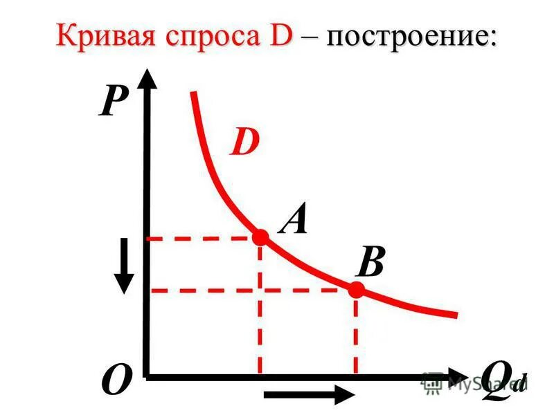 Модели изменения спроса