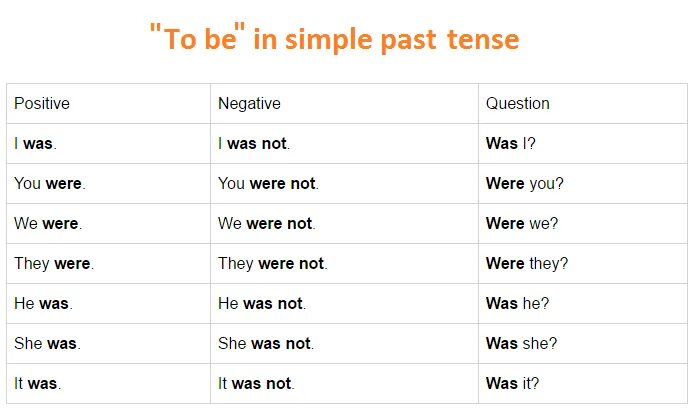 Паст Симпл Тенсес. Past simple Tense to be. Глагол be в past Tense. Паст Симпл was were. Настает прошедшее время