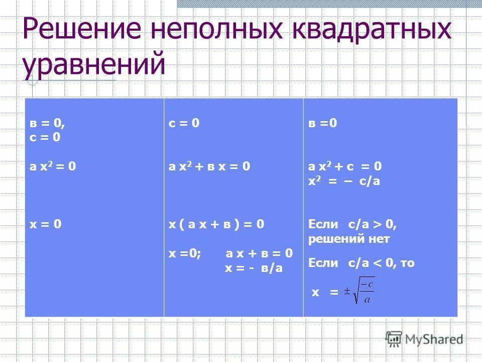 Решите квадратное уравнение ax2 c. Решение квадратных уравнений. Неполные квадратные уравнения. Решение неполных уравнений. Решение неолныхквадратных уравнений.