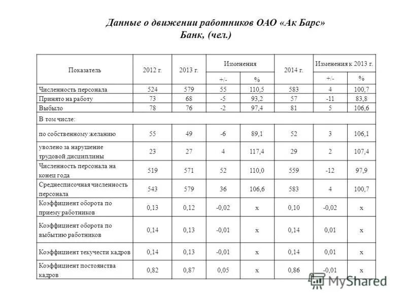 Г 2014 г изменения 1. Банков по численности персонала.