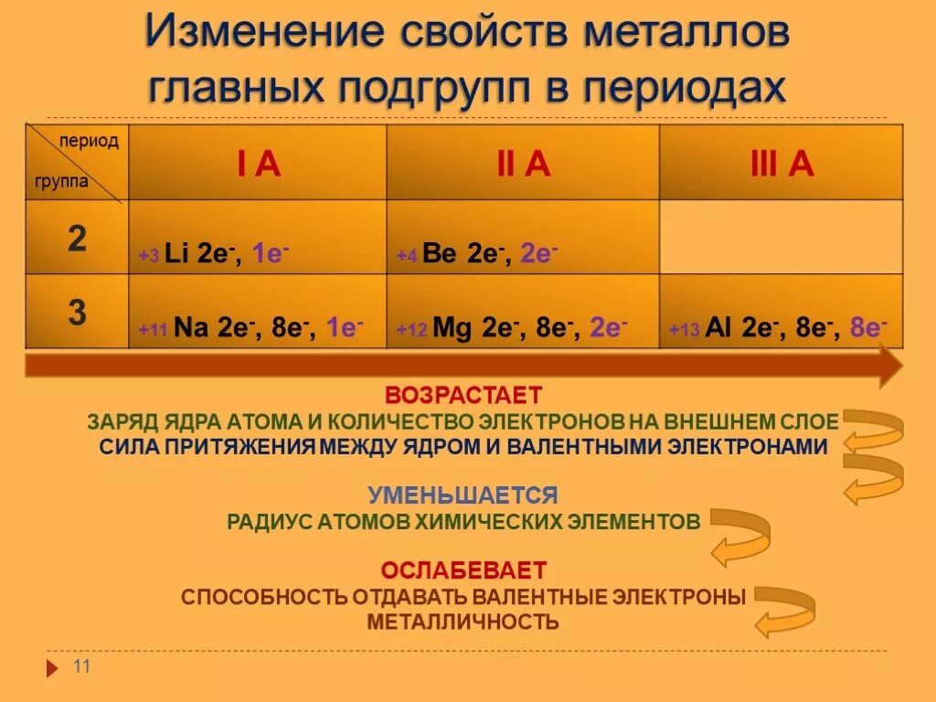 Как изменяются металлические свойства. Изменение металлических свойств. Изменение свойств металлов в периоде. Изменение свойств в главных подгруппах и периодах. Металлы 1 и 2 группы главной подгруппы.