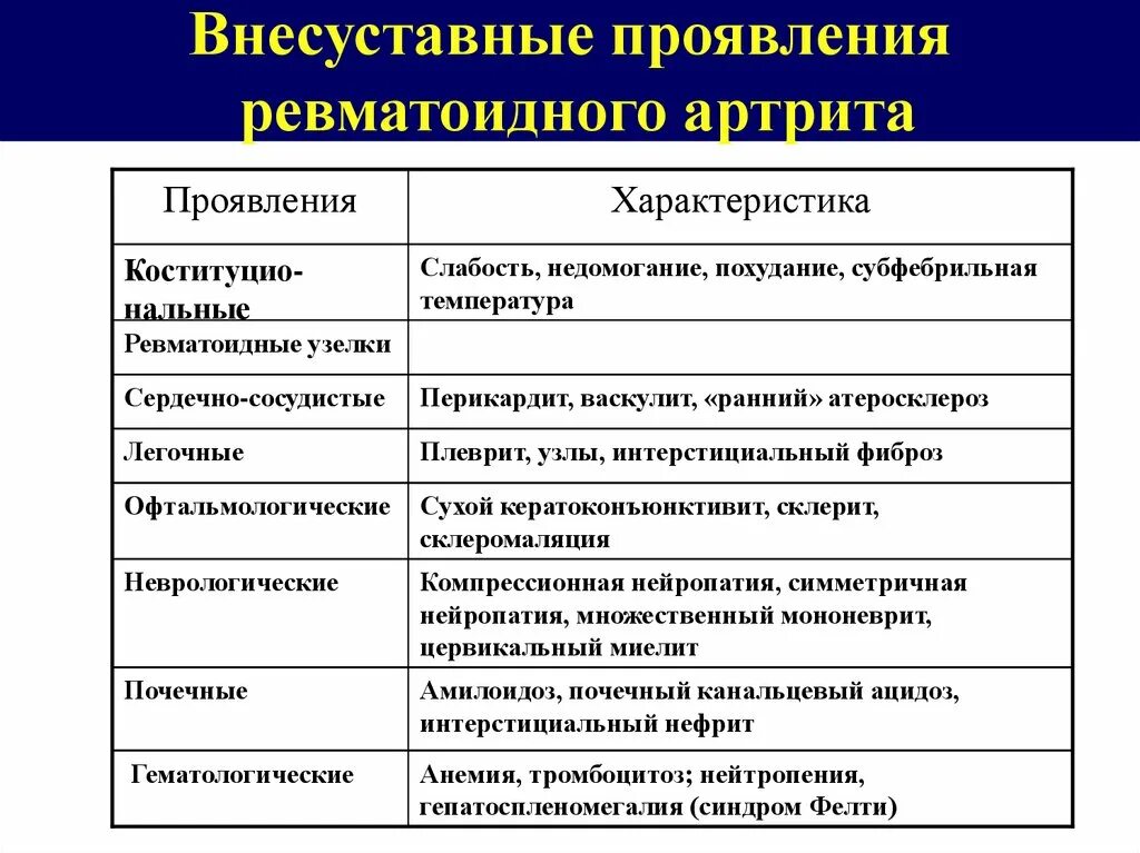 Ревматоидный артрит легких. Системные проявления ревматоидного артрита. Внесуставные системные проявления ревматоидного артрита. Внесуставные поражения ревматоидного артрита. К системным проявлениям ревматоидного артрита относят.