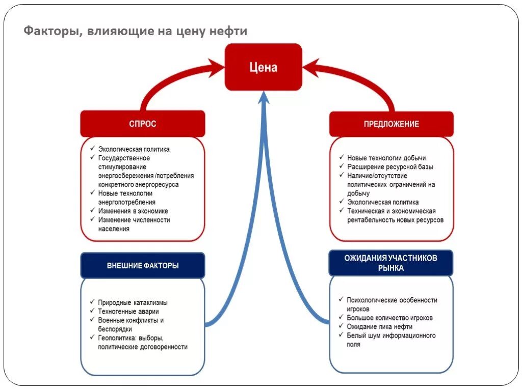 Факторы мирового рынка. Факторы влияющие на цену нефти. Факторы влияния на цену нефти. Факторы влияющие на цену схема. Какие факторы влияют на цену нефти.
