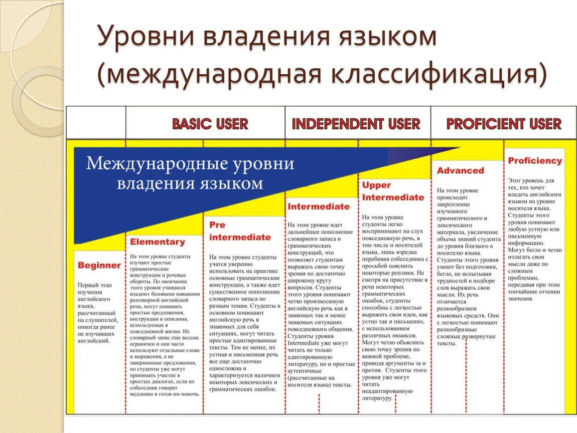 Уровни знания русского тест. 3 Уровня владения английским языком. Уровни владения английским языком таблица. Уровни языков а1 а2. (Уровень 3 владения английским.