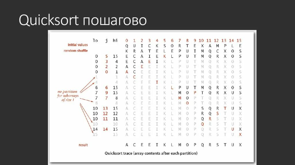 Quicksort. Quicksort пошагово. быстрая сортировка. самая быстрая сортировка. быстрая сортировка с++.