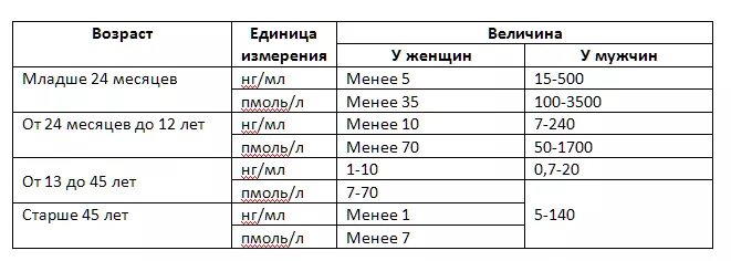 Норма гормонов у мужчин по возрасту таблица. Антимюллеров гормон норма у женщин норма таблица по возрасту. АМГ норма у женщин по возрасту таблица. Нормы женских гормонов таблица по возрасту таблица.