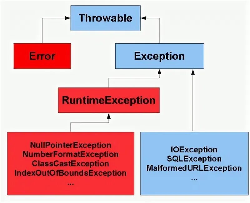 Indexoutofboundsexception java. Throwable exception java. numberformatexception. иерархия exception java. иерархия исключений джава.