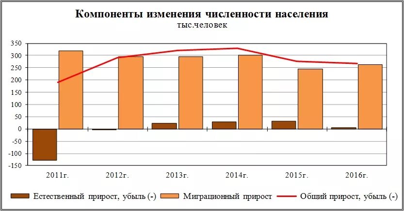 Общие итоги миграции. Численность и миграция населения российской федерации. миграционный прироста численности населения. общие итоги миграции населения российской федерации. график естественного и миграционного прироста.