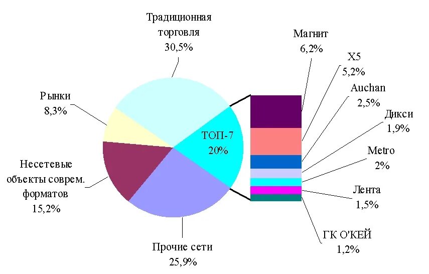 Структура рынка розничной торговли 2021. Структура розничного рынка.