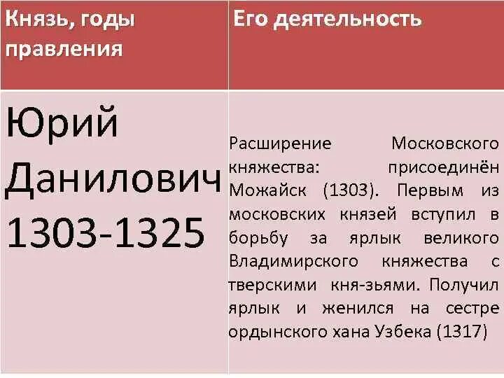 Первые московские князья таблица. Деятельность Юрия Даниловича 1303-1325. Правление Даниила Александровича Московского. Князь годы правления деятельность.