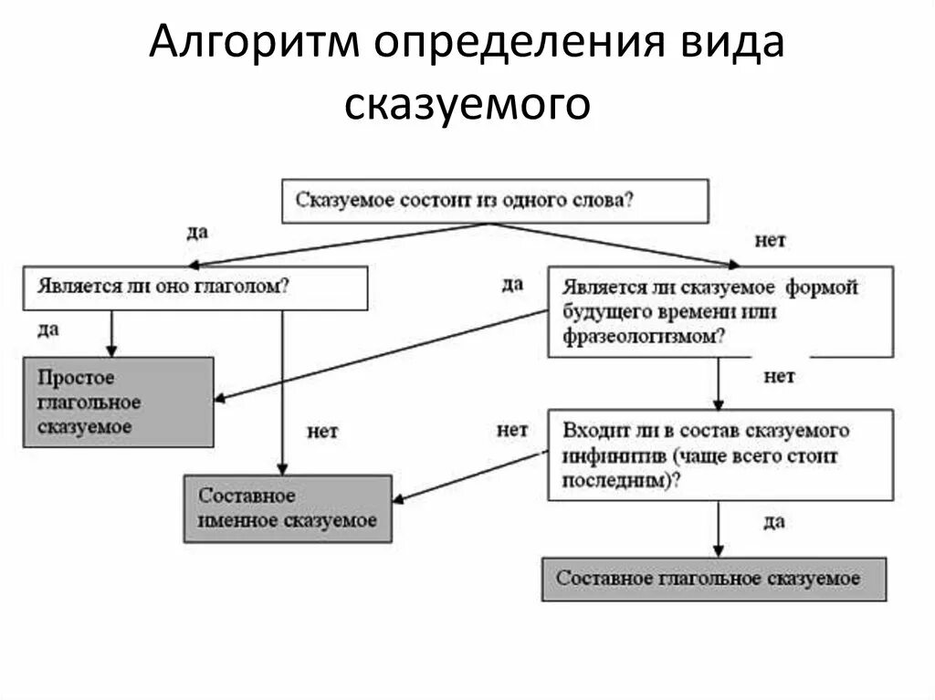 Определите время сказуемого в следующих предложениях. Алгоритм определения типа сказуемого. Алгоритм определения сказуемого 8 класс.